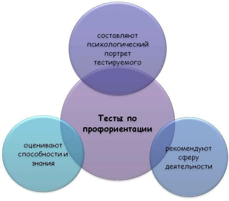 Тест на определение будущей профессии. Тест. тестирование профориентация. психологические тесты на профориентацию. психологические тесты на профориентацию для подростков.