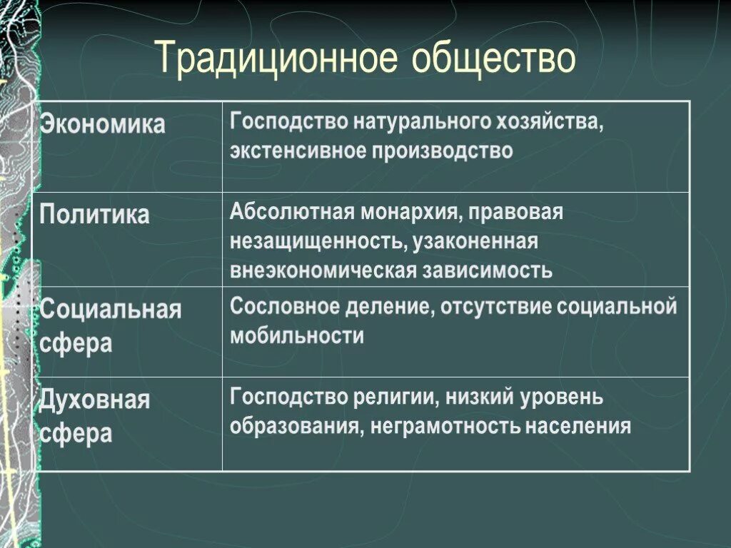 Постиндустриальное сельское хозяйство. Духовная сфера традиционного общества. Социальная мобильность в традиционном обществе. Формы внеэкономической зависимости.