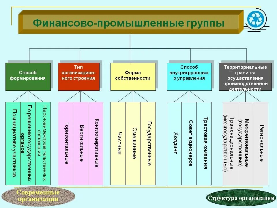 Способ формирования группы. Финансово-промышленные группы. классификация финансово-промышленных групп. финансово-промышленные группы структура. финансовые группы примеры предприятий.