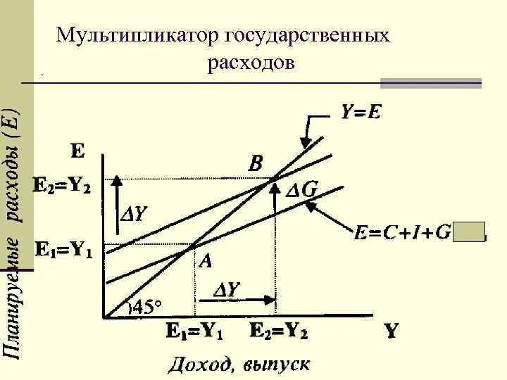 Мультипликатор гос расходов график. Мультипликатор Кейнса и мультипликатор налогов. Мультипликатор госрасходов формула. Мультипликаторов госрасходов и налогов,.