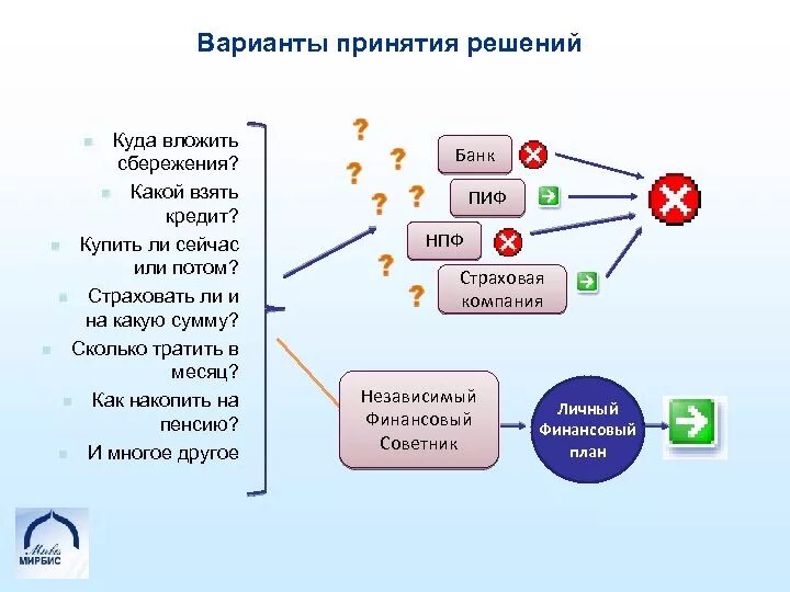 Информация для принятия финансовых решений. Варианты принятия решений. Варианты принятия финансовых решений. Источники принятия решений. Процесс принятия финансовых решений.