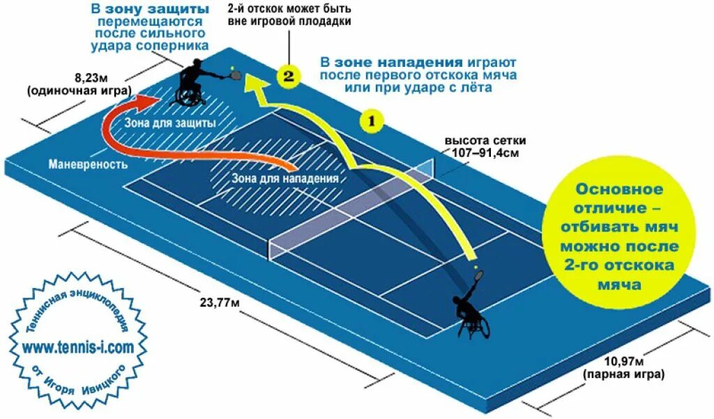 Правила игры в большой теннис схема. Правила игры в теннис. Правила игры в большой теннис. Порядок подачи в большом теннисе. В парном разряде