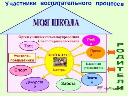 Работа классных органов самоуправления