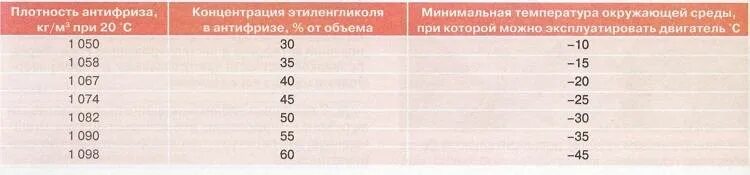 Плотность тосола а 40. Плотность антифриза g12 таблица. плотность антифриза красного. плотность антифриза -50. как проверить плотность антифриза.
