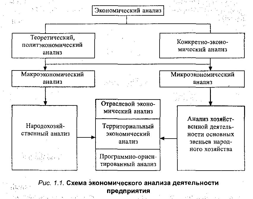 Состав экономического анализа. Схема направления анализа хозяйственной деятельности. Общая схема экономического анализа. Общая схема экономического анализа деятельности организации.. Анализ это в экономике.