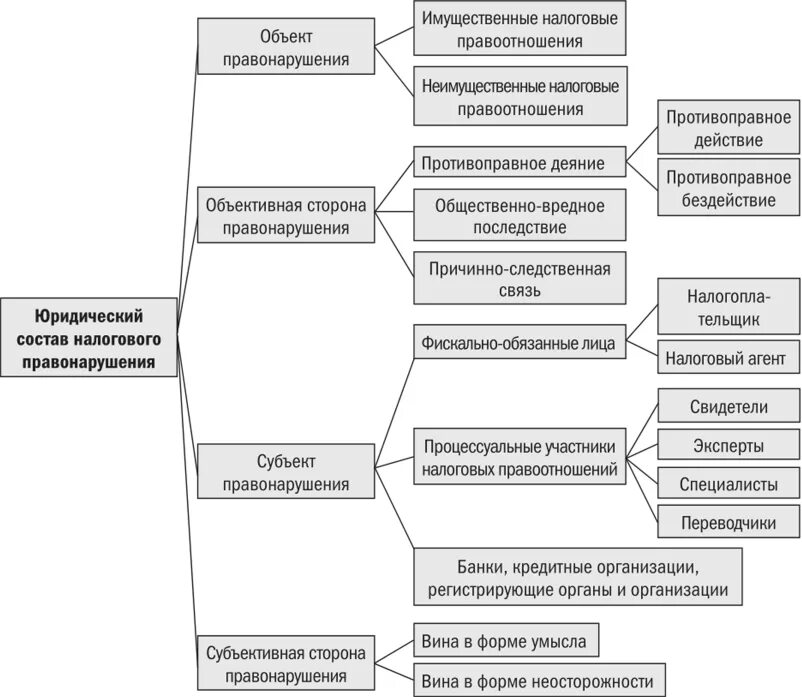 Виды юридических составов правонарушений. Схема состава налогового правонарушения. Элементы состава налогового правонарушения. Налоговое правонарушение состав правонарушения. Налоговые правонарушения схема.