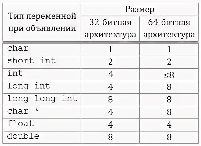 Размер памяти типов данных. Сколько памяти занимают типы данных. Переменная Тип long c++. Размерность типов переменных.