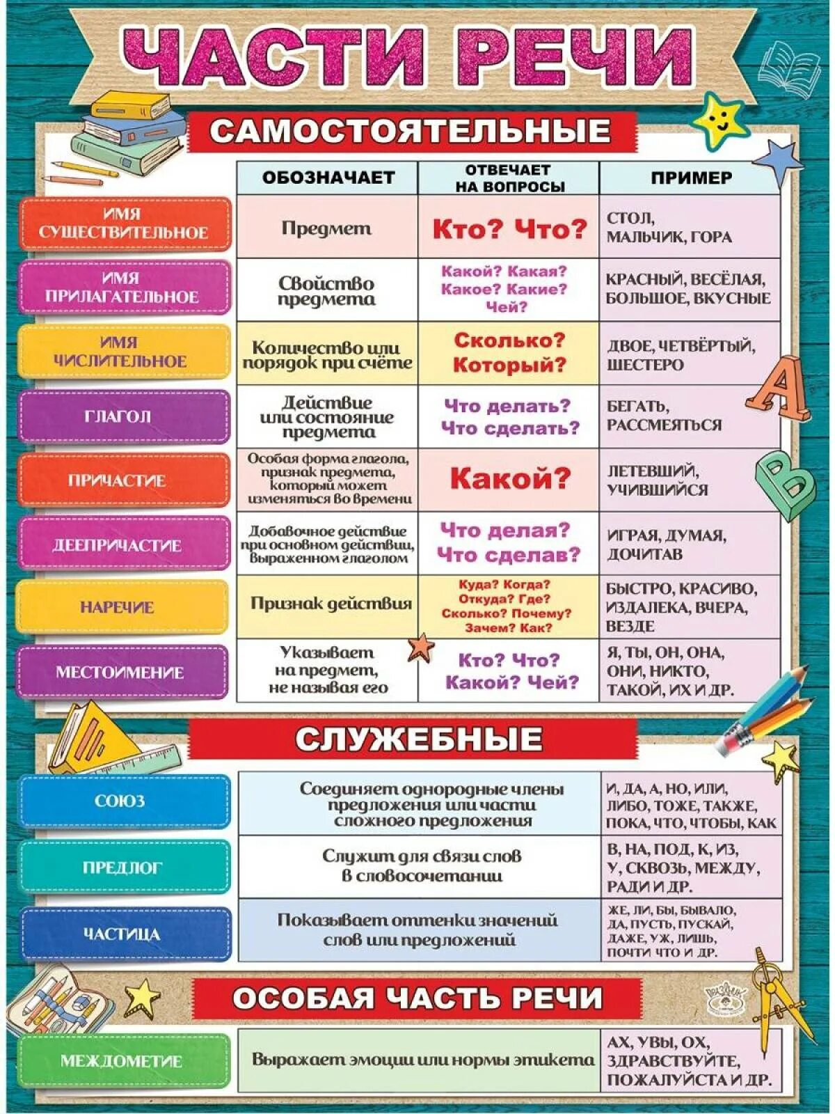 Собирается какая часть речи