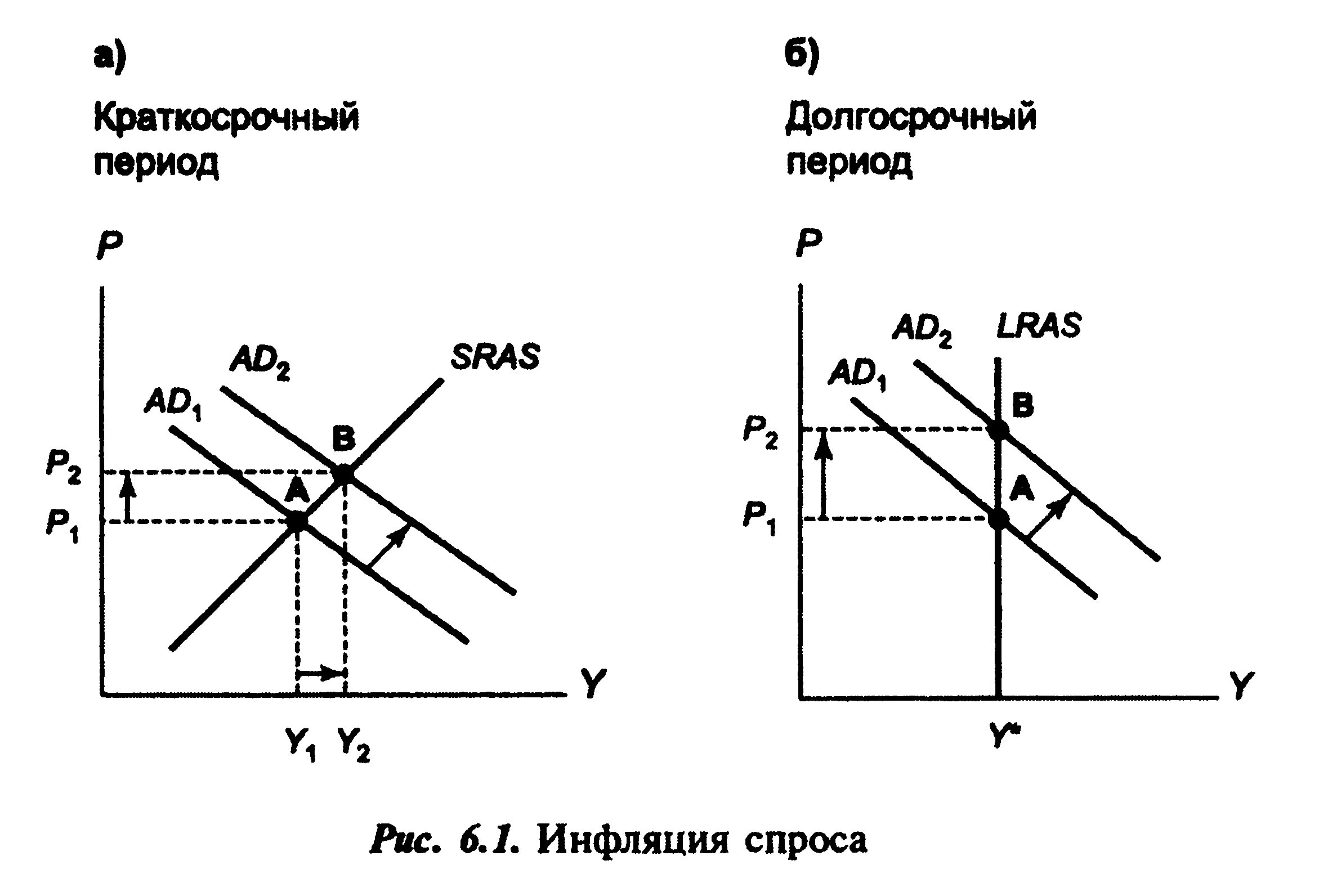 Краткосрочный период в экономике. Инфляция спроса в краткосрочном и долгосрочном периодах. рост совокупного спроса в долгосрочном периоде. инфляция совокупного спроса график. краткосрочный период в экономике график.