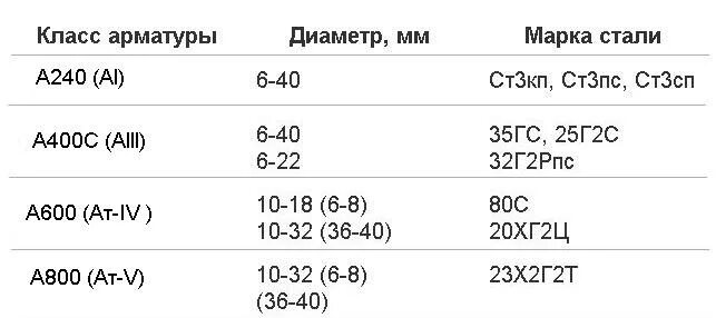 Маркировка арматуры а3 что это. Марка стали арматуры а3. Арматура а240 марка стали. А400 марка стали.