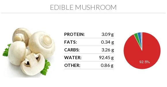 Грибы содержание белков жиров углеводов. Шампиньоны калории. Грибы калорийность. Грибы калорийность на 100 грамм. Состав и калорийность грибов.