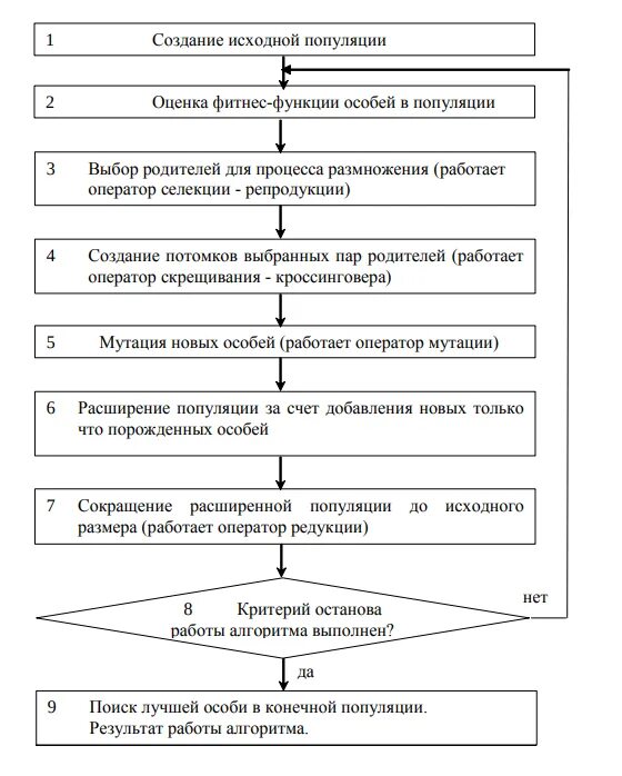 Генетический алгоритм блок схема. Схема простого генетического алгоритма. Схема работы генетического алгоритма. Основные шаги генетического алгоритма. Этапы построения алгоритмов