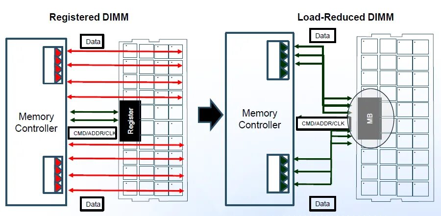 Ram controller. Ram контроллер памяти. load reduced dimm. lrdimm sodimm. rdimm lrdimm.