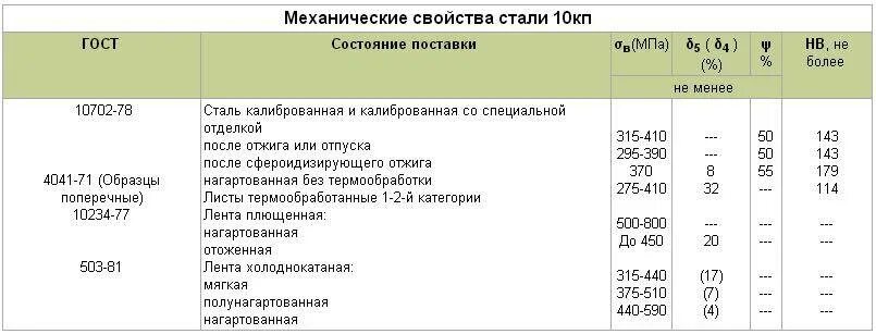 10 расшифровка стали. Сталь 10 механические свойства. Сталь 10 механические свойства стали. Сталь 08пс расшифровка. Сталь 10 твердость.