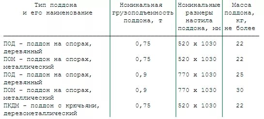 Вес поддона кирпича пустотелого полуторного. Вес поддона кирпича 2.1НФ. Сколько весит поддон кирпича м150. Вес 1 поддона кирпича.