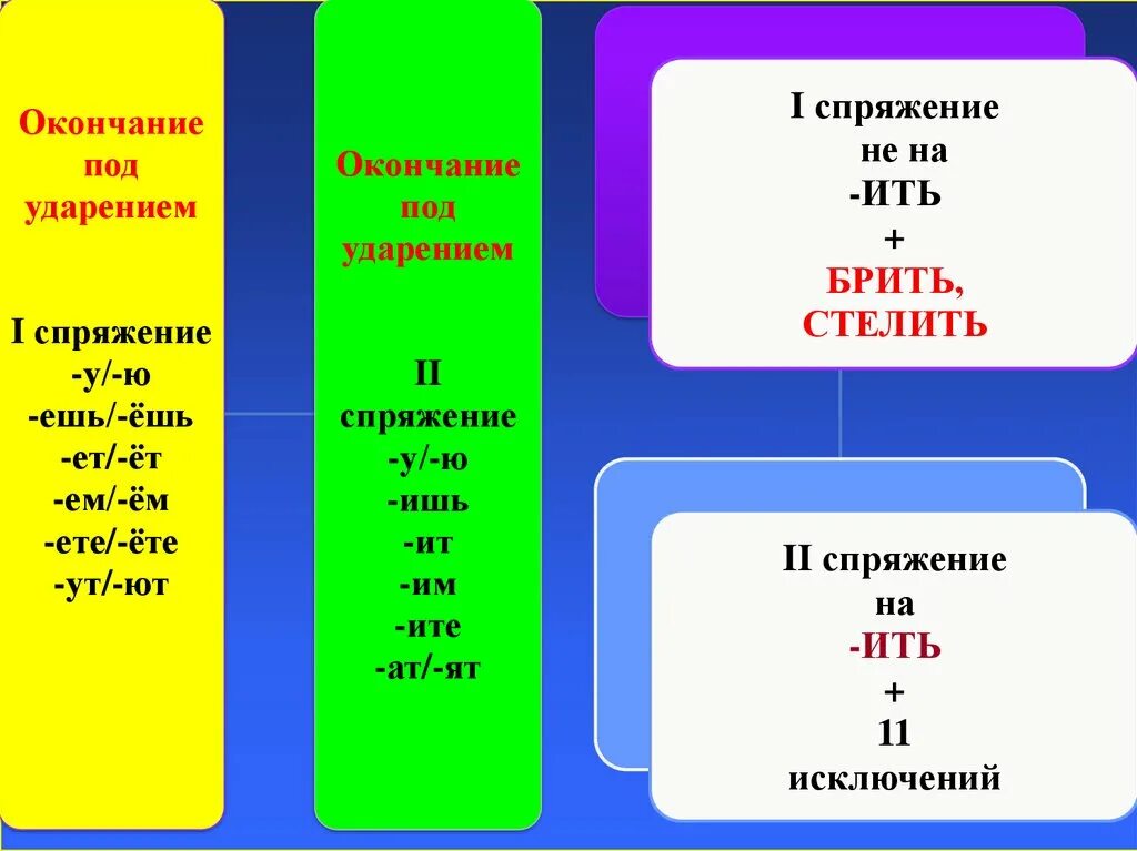 Глаголы на ить какое спряжение. Глаголы с окончанием ить. Окончания спряжений ить. Презентация по теме спряжение глагола. Есть окончание ить.