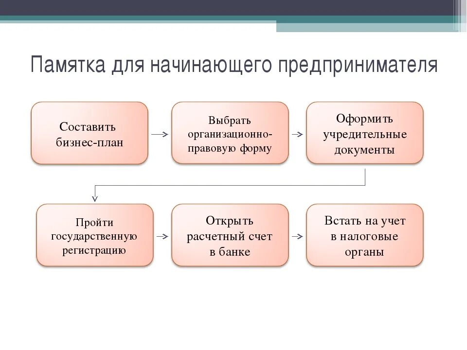 Как стать ооо. Памятка для начинающего предпринимателя. Составе памятку для начинающего предпринимателя. Составьте памятку для начинающего предпринимателя. Памятка юного предпринимателя.