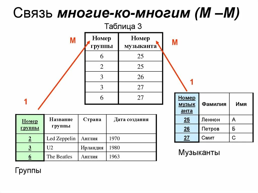 Связь таблиц 1 ко многим. Связь один ко многим примеры таблиц. Тип связи многие ко многим пример. База данных со связью 1 ко многим пример. Connection что значит