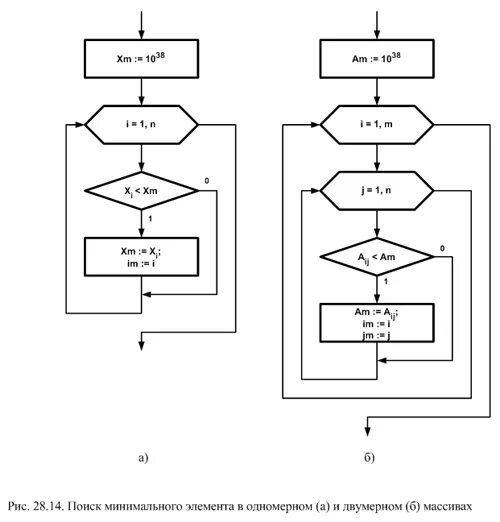 Блок схема нахождения минимального элемента массива. Блок-схема алгоритма поиска минимального значения. Блок-схема алгоритма нахождения минимума. Нахождение индексов минимального элемента массива блок схема. Нахождение максимального и минимального индексов массива