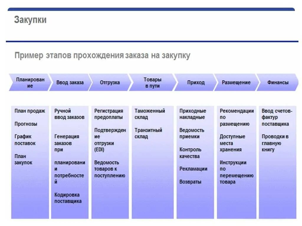 Ежемесячные закупки. Примеры госзакупок. Таблица по закупкам. Государственные закупки примеры. Этапы осуществления закупок.