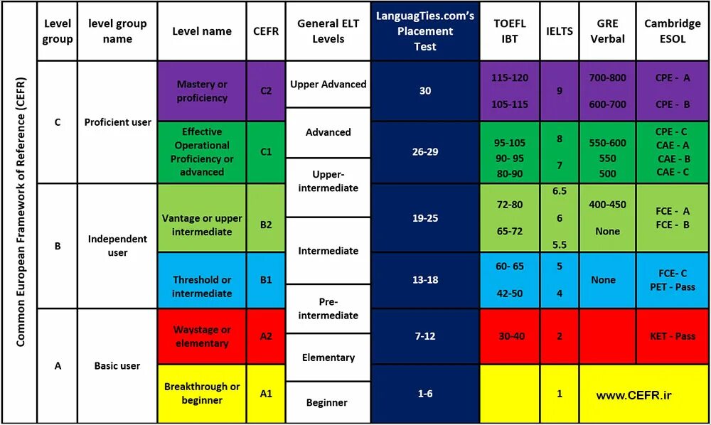 Уровень владения языком a2-в1 (CEFR). Шкала уровней английского языка. Уровни изучения английского. Европейская система уровня владения английским языком. Таблица уровней знания английского