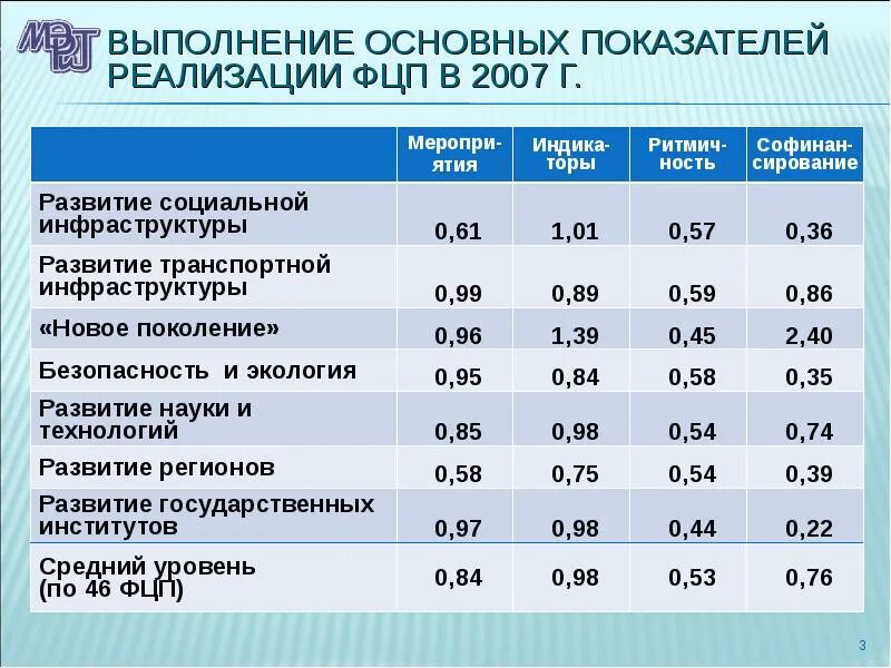 Показатели реализации мероприятий. Финансирование целевых программ. Показатели реализации. Реализация целевых программ. Финансирование целевых программ фото.