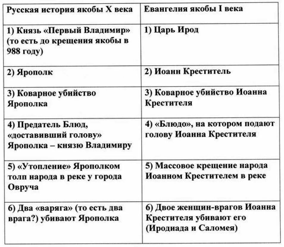 Ярополк святославич основные события. Ярополк святославич внешняя политика. Ярополк святославич 972-980. Ярополк святославич политика. Ярополк 972-980 внутренняя и внешняя политика.