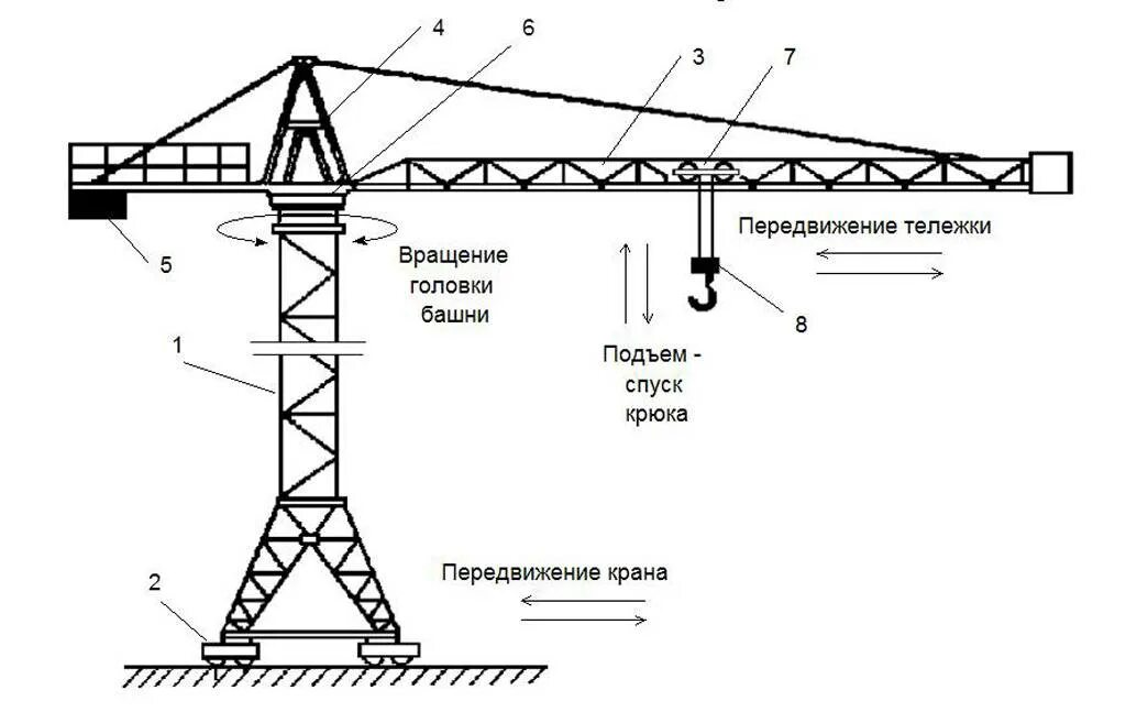 Как работает подъемный. Схема работы башенного крана. Башенный кран схема узлы. Конструктивная схема башенного крана. Конструктивная схема башенного крана с поворотной башней.
