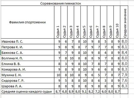Общий балл оценок