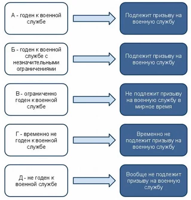 1 Категория годности к воинской службе. Категории годности к военной службе c. Категории годности к военной службе 2022. Б-4 годен к военной службе с незначительными ограничениями.