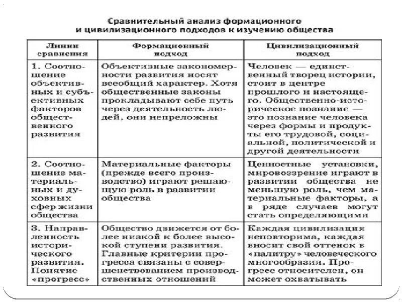 Сравнительный анализ в истории. Основные подходы к истории (формационный и цивилизационный). Формационный и цивилизационный подходы к изучению истории таблица. Типы общества формационный и цивилизационный подходы. Таблица формационный и цивилизационный подходы.