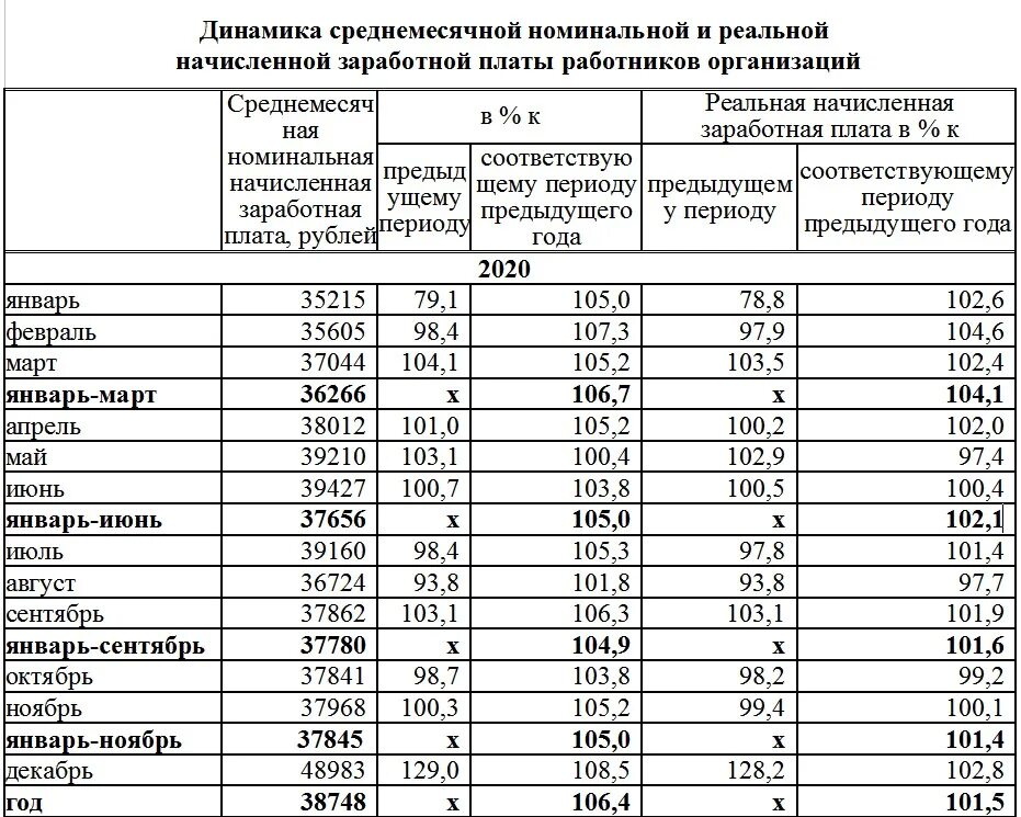 Прожиточный минимум московская область январь 2024. Самара средняя ЗП 2022. Прожиточный минимум в Самарской области в 2022. Средняя заработная плата в Самарской области. Зарплаты в Самаре.