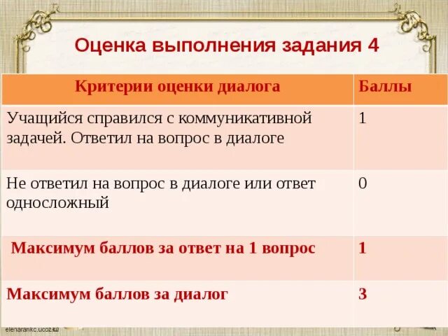 Сколько баллов надо устном русском. Критерии оценки диалога. Устное собеседование по русскому оценки по баллам. Устное собеседование оценки. Критерии оценивания выполнения задания.