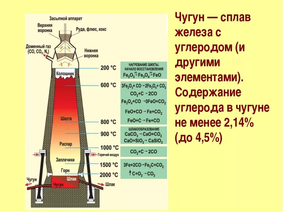 Хим реакции в доменной печи чугуна. Формула выплавки чугуна. Схема доменной печи и технология производства чугуна.. Процесс получения чугуна в доменной печи. Температура в доменной печи