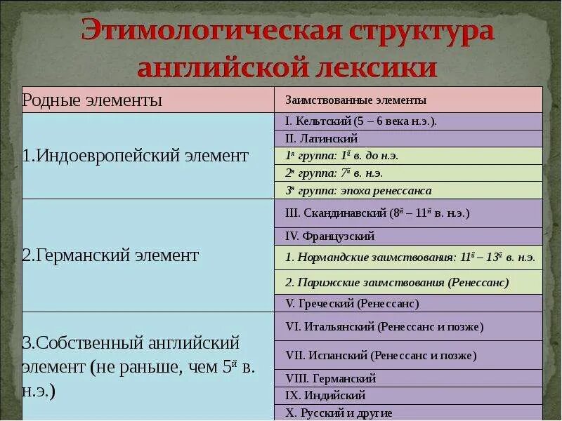 Лексика английского языка. Что такое лексикона в английском языке. Ktrcbrf d fyuk. Этимологическая структура английского языка. Лексика англ языка