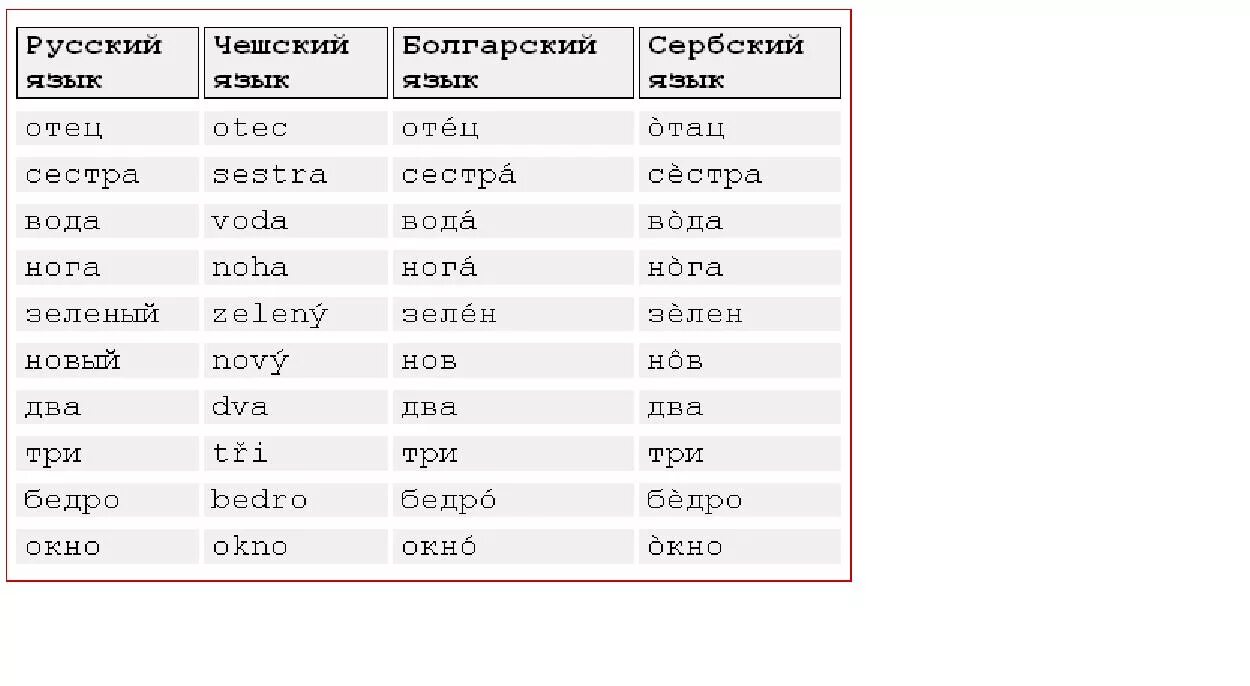 Польский похож на русский. Сравнение русского и славянских языков. Сравнение украинского и русского языков. Сходство славянских языков. Слова на Славянском языке.