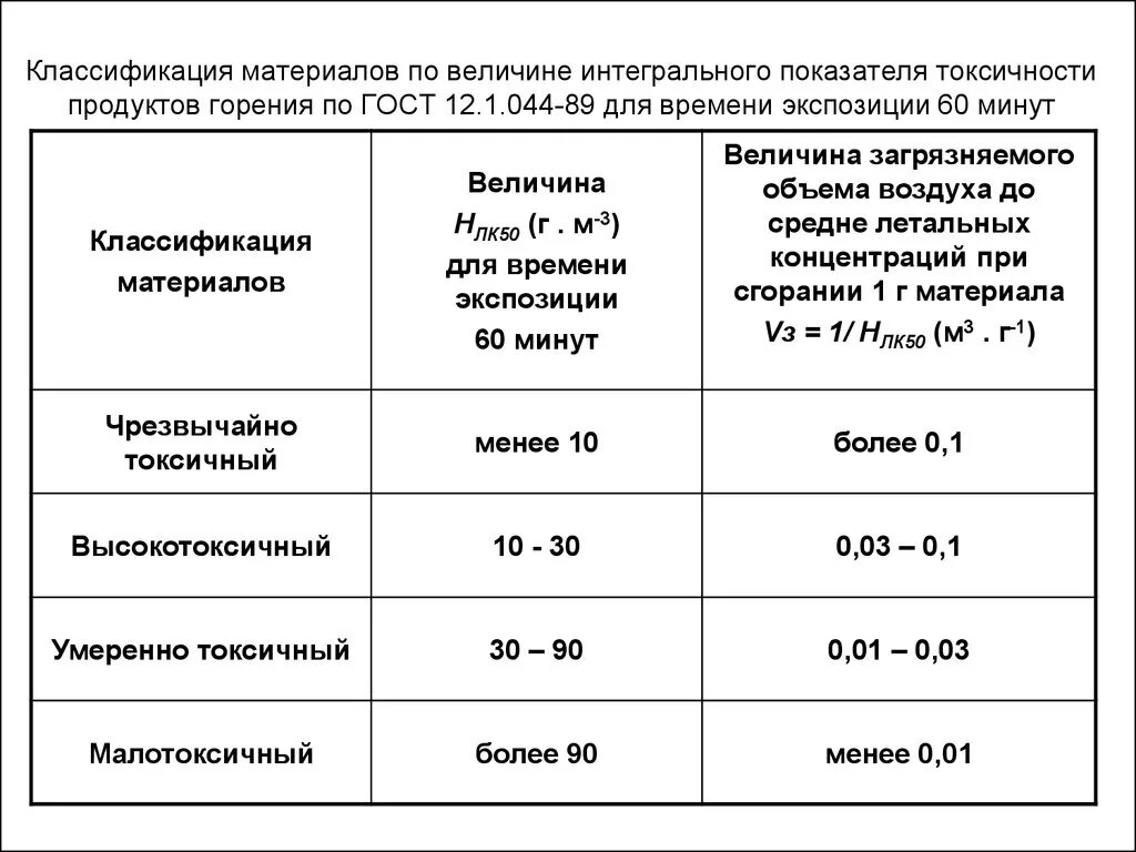 Группа по токсичности продуктов горения т3 –. Показатель токсичности продуктов горения. Токсичность продуктов горения т3. Токсичность продуктов горения полимерных материалов. Продукт горения 3