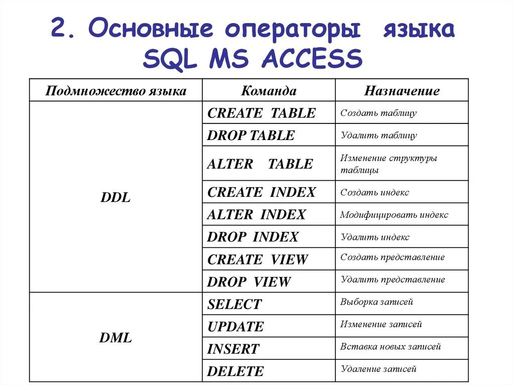 Sql что это простыми словами. Команды SQL запросов таблица. SQL базовые запросы список. Типы операторов SQL. Основные понятия языка SQL. Типы данных..