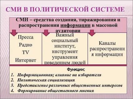Средства массовой информации как политический институт