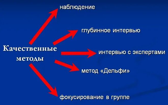 Качественные методы исследования это. Качественные методы исследования. Качественные методы в социологии. Качественный метод исследования в социологии. Качественные методы исследования в социологии.