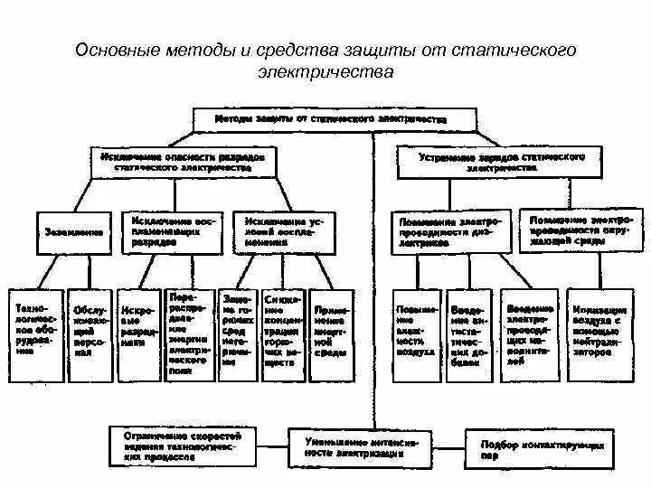 Способы защиты от статического электричества. Методы и средства защиты от статического электричества. Средства защиты от повышенного уровня статического электричества. Методы защиты от статического электричества на производстве. Эффективные методы защиты от