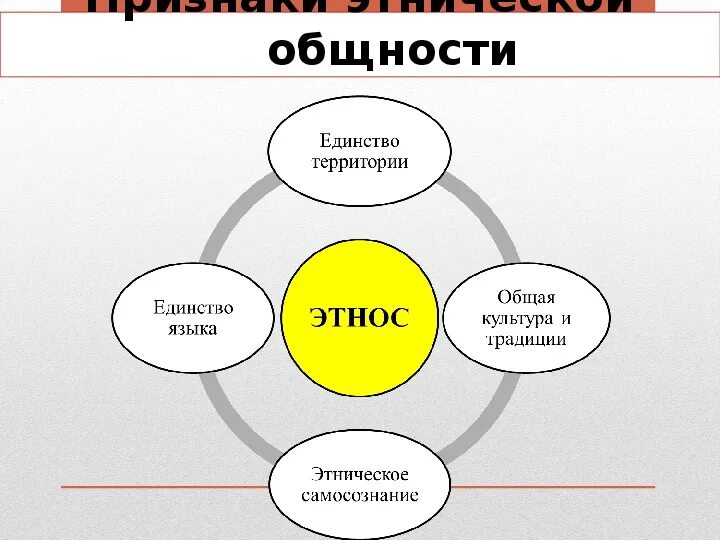 Этнос тема по обществознанию. Основные признаки этноса. Важнейшие признаки этноса:. Признаки этнической общности. Основные этнические общности.