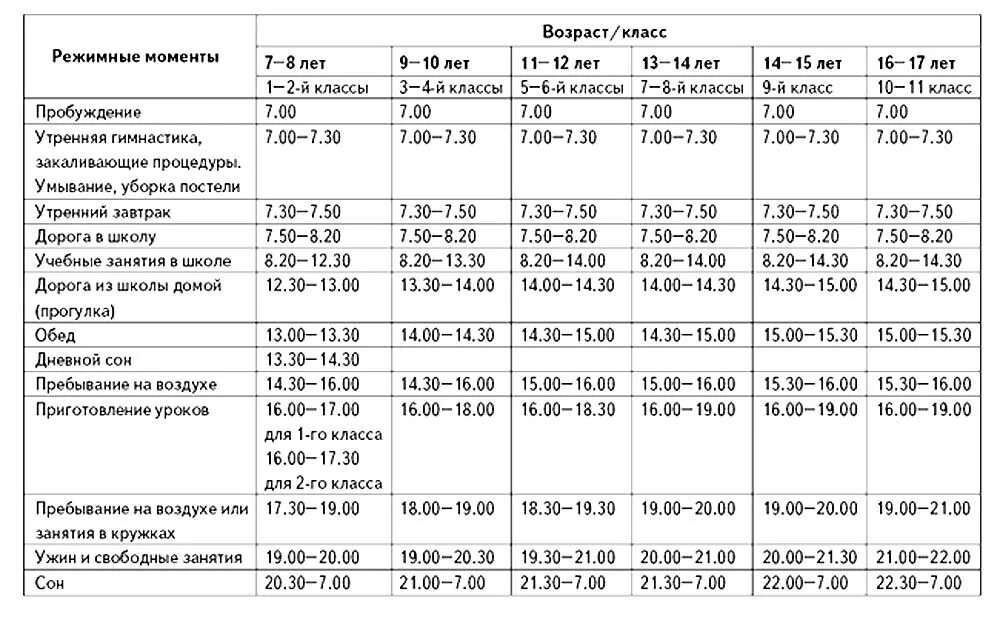 Режим дня детей и подростков. Режимы дня для детей различных возрастов. Нормы режима дня. Примерный режим дня подростка.