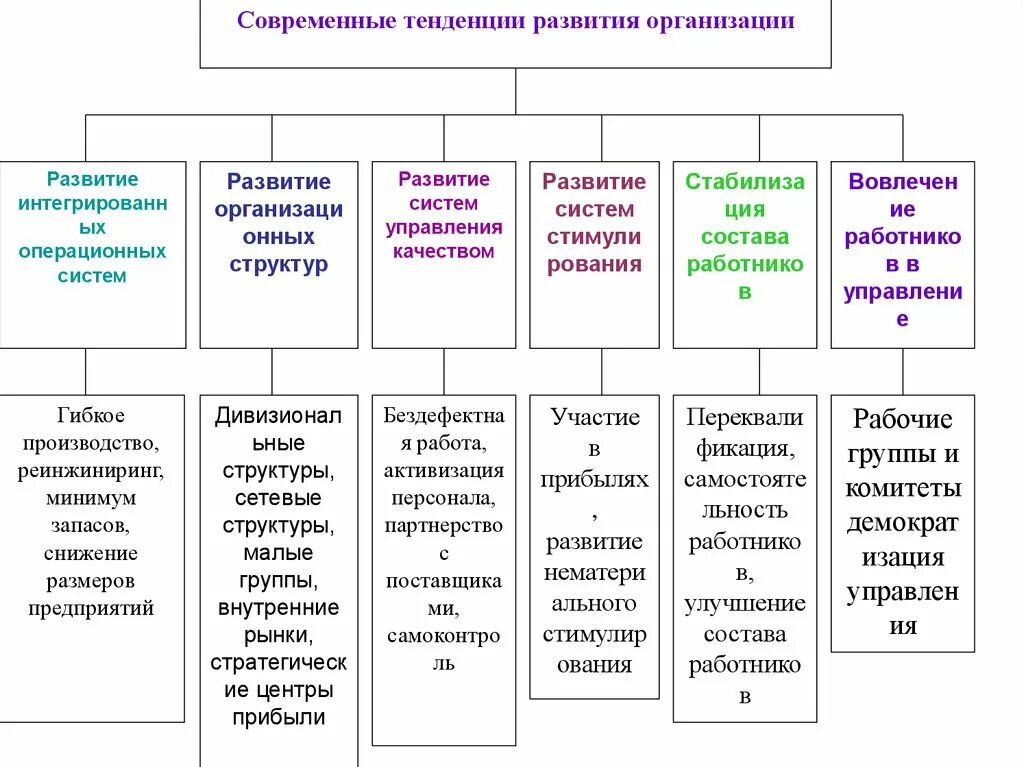 Современные условия развития организаций