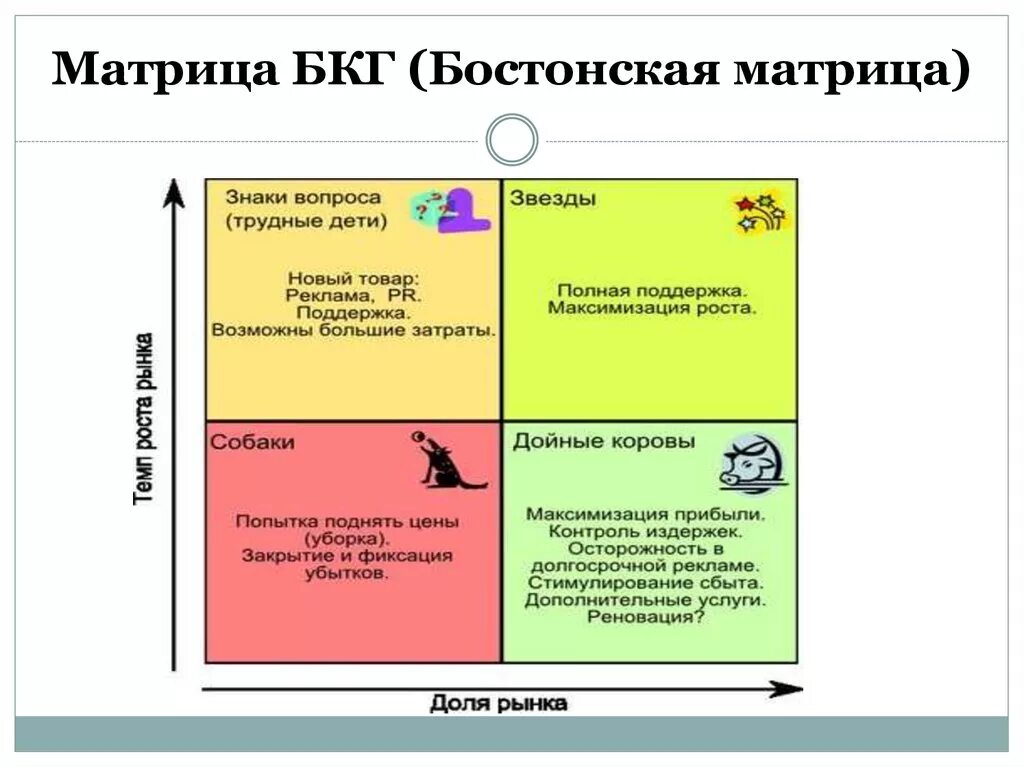 Типичный матрица. Матрица бостонской консалтинговой группы БКГ. Матрица портфеля бостонской консалтинговой группы. Матрица БКГ В маркетинге. Маркетинговая стратегия матрицы БКГ.