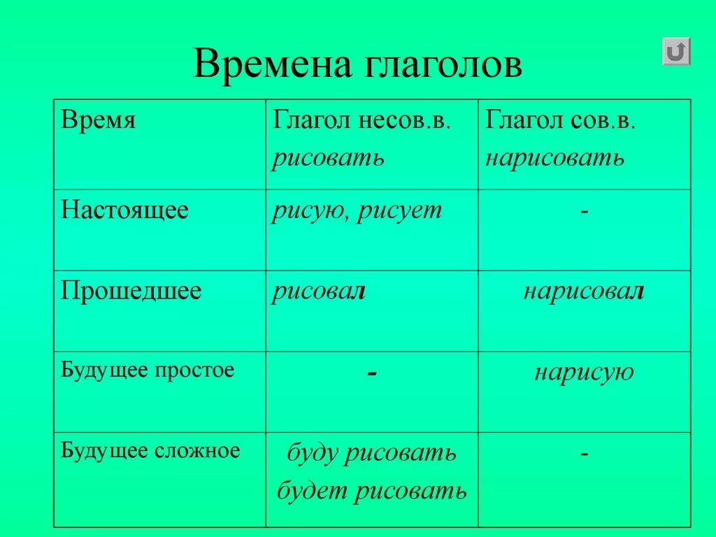 Учить в будущем времени. Времена глаголов. Глагол время глагола. Глаголы настоящего прошедшего и будущего времени. Глаголы на прошлое время.