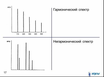 Гармонический спектр сложного колебания
