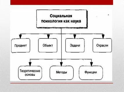 1 социальная психология как наука