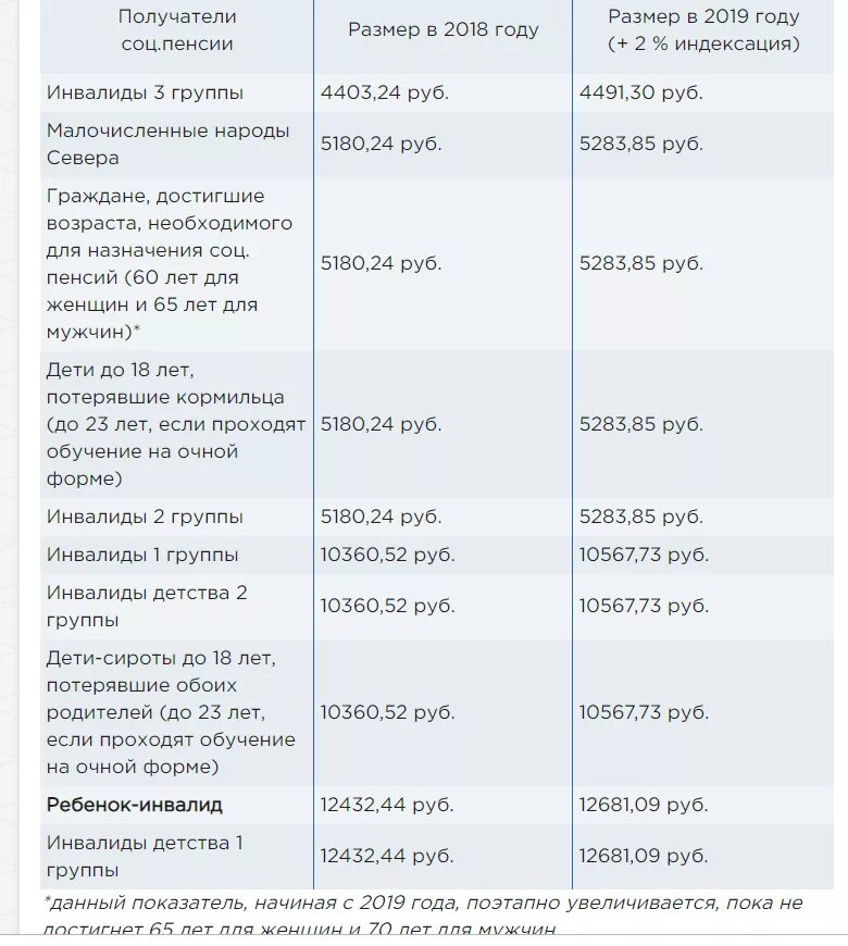 Размер пенсии инвалида с детства 2 группы. Социальная пенсия по инвалидности таблица. Пенсия социальная по старости размер таблица. Размер социальной пенсии по старости по годам таблица. Размер социальной пенсии по старости в 2021.