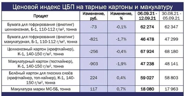 Индекс ульяновская 6. Ценовой индекс. общий ценовой индекс это. индекс цбп. данные базовый ценовой индекс сша.